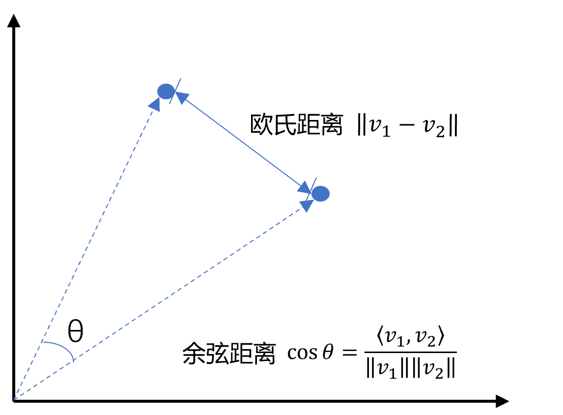Similarity Calculation